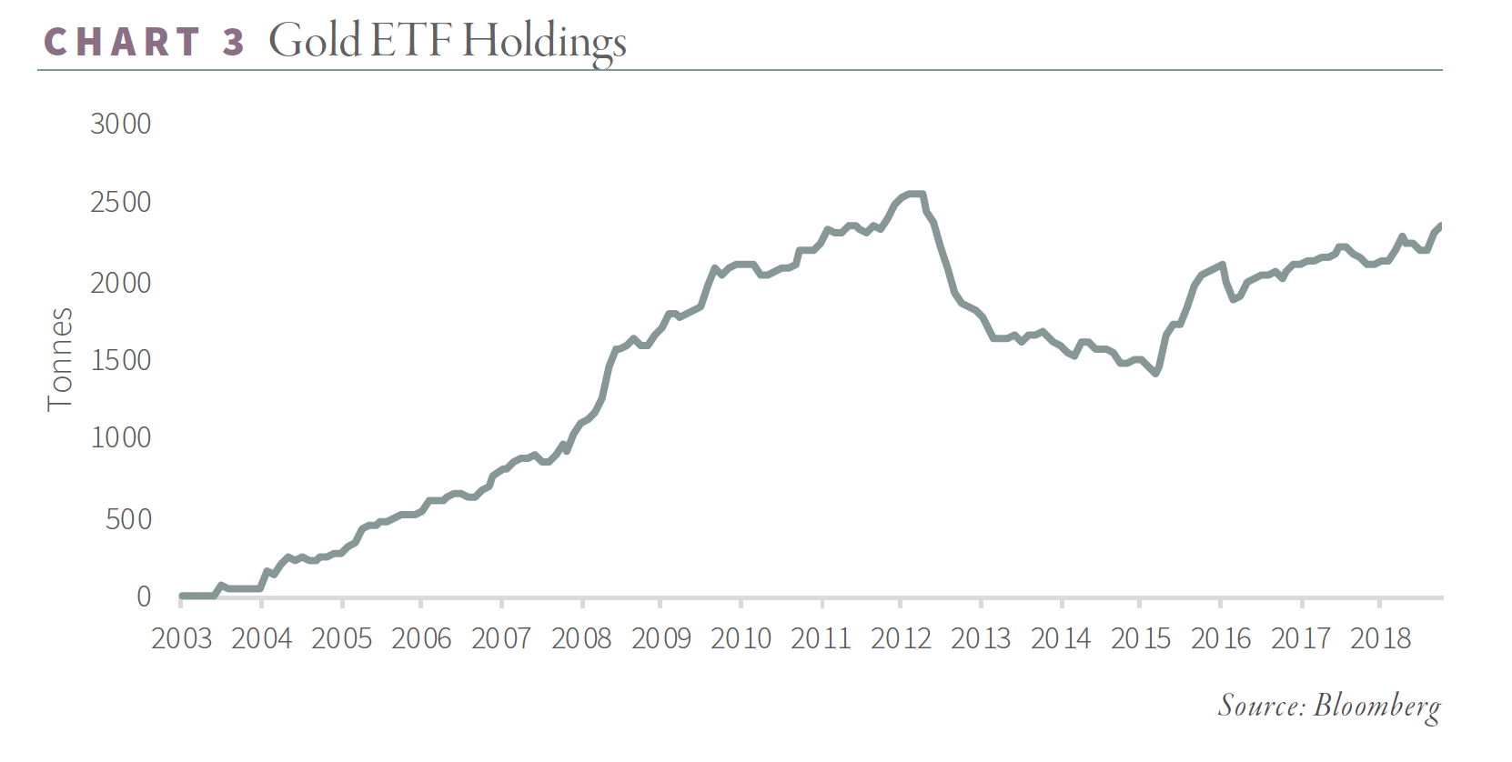 G+R_Chart 3_Gold ETF Holdings